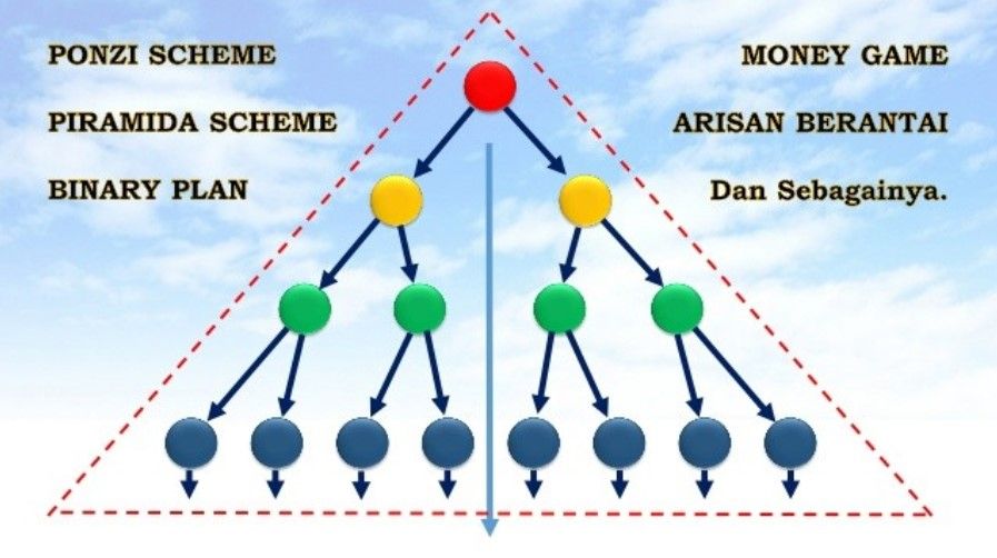 Pahami Bisnis MLM yang dapat merugikan